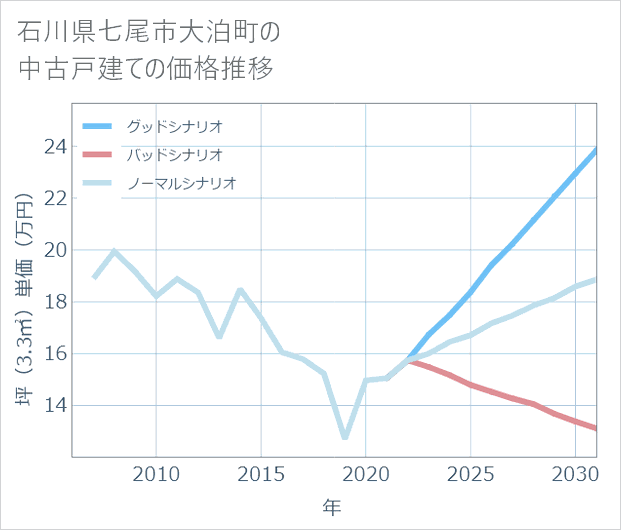 石川県七尾市大泊町の中古戸建て価格推移