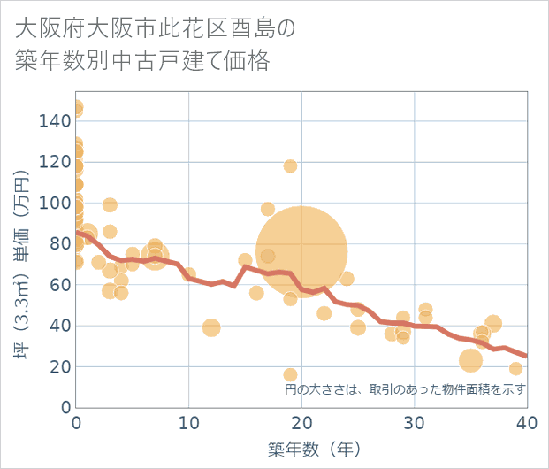 大阪府大阪市此花区酉島の築年数別の中古戸建て坪単価