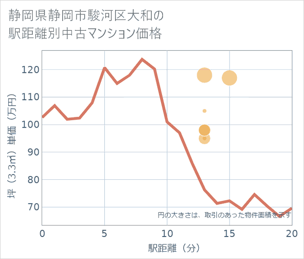 静岡県静岡市駿河区大和の徒歩距離別の中古マンション坪単価