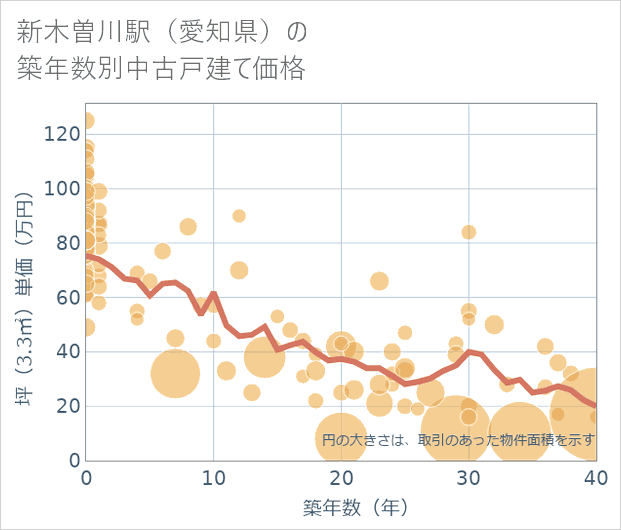 新木曽川駅(愛知県)の築年数別の中古戸建て坪単価