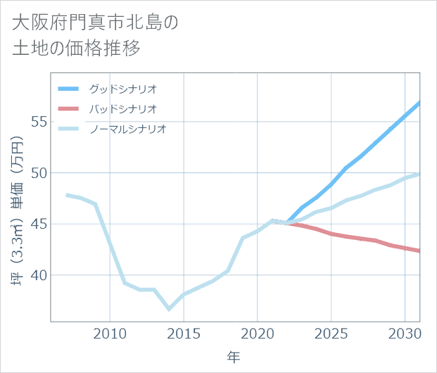 大阪府門真市北島の土地価格推移