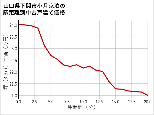 山口県下関市小月京泊の徒歩距離別の中古戸建て坪単価