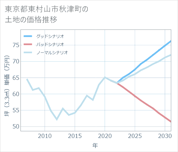 東京都東村山市秋津町の土地価格推移