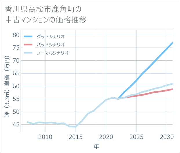 香川県高松市鹿角町の中古マンション価格推移