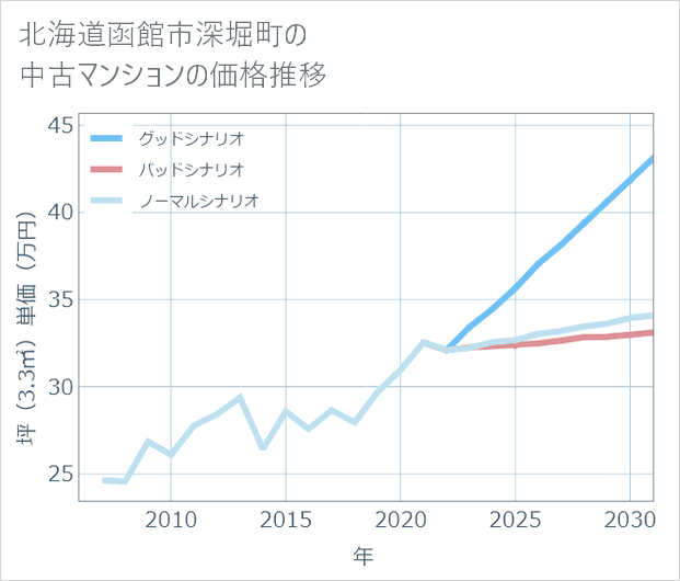 北海道函館市深堀町の中古マンション価格推移