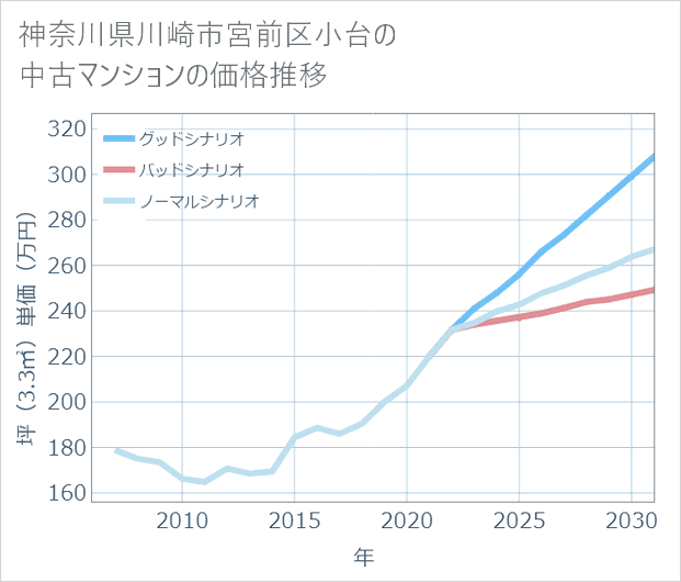 神奈川県川崎市宮前区小台の中古マンション価格推移