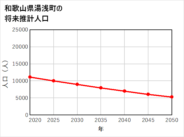 湯浅町の将来推計人口