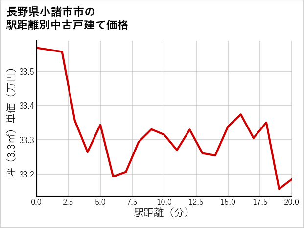 長野県小諸市市の徒歩距離別の中古戸建て坪単価