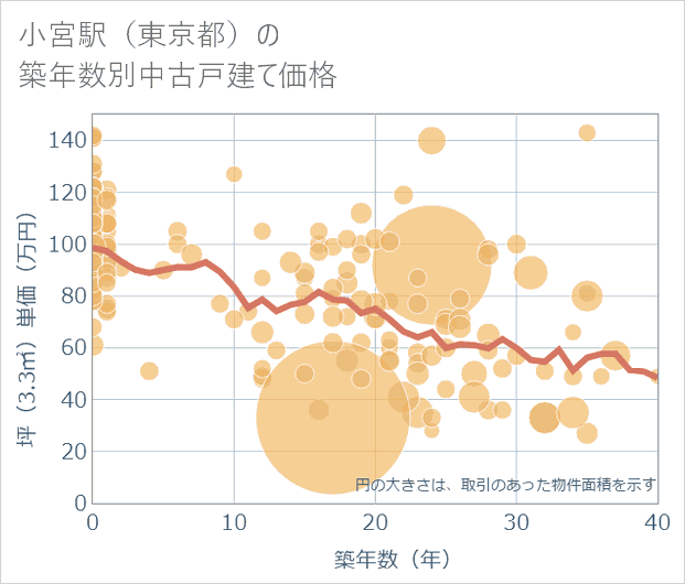 小宮駅(東京都)の築年数別の中古戸建て坪単価