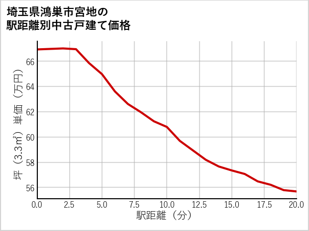 埼玉県鴻巣市宮地の徒歩距離別の中古戸建て坪単価
