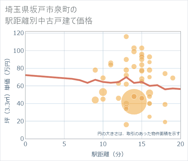 埼玉県坂戸市泉町の徒歩距離別の中古戸建て坪単価