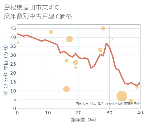 島根県益田市東町の築年数別の中古戸建て坪単価