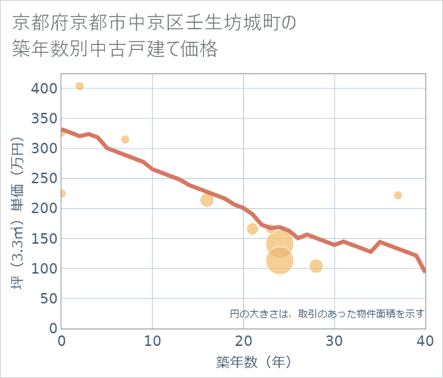京都府京都市中京区壬生坊城町の築年数別の中古戸建て坪単価
