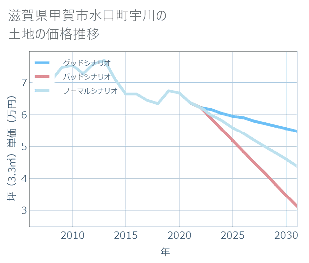 滋賀県甲賀市水口町宇川の土地価格推移