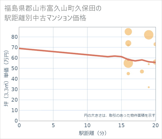 福島県郡山市富久山町久保田の徒歩距離別の中古マンション坪単価