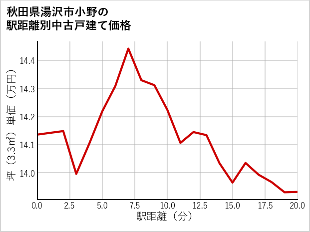 秋田県湯沢市小野の徒歩距離別の中古戸建て坪単価