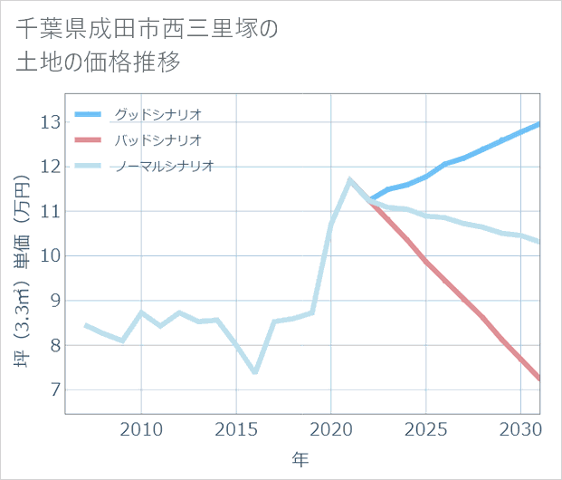 千葉県成田市西三里塚の土地価格推移