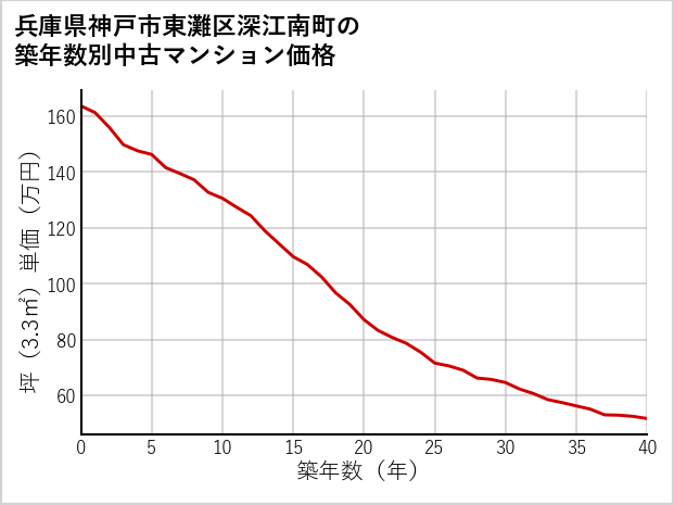 兵庫県神戸市東灘区深江南町の築年数別の中古マンション坪単価