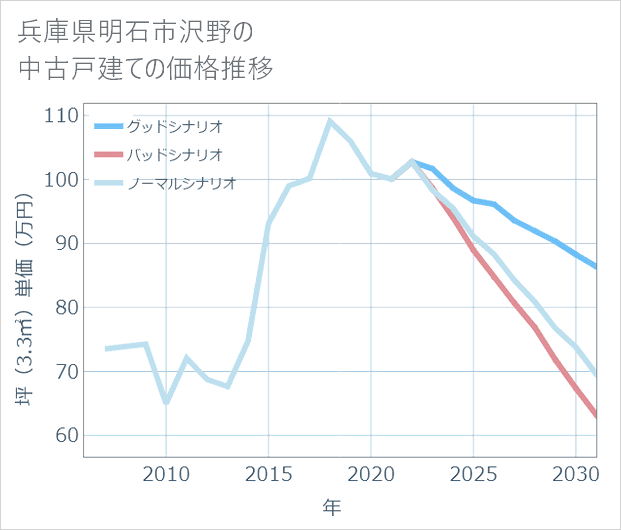 兵庫県明石市沢野の中古戸建て価格推移