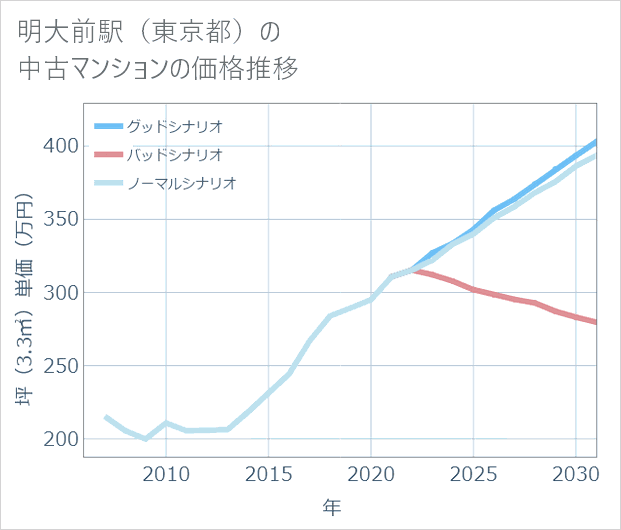 明大前駅(東京都)の中古マンション価格推移