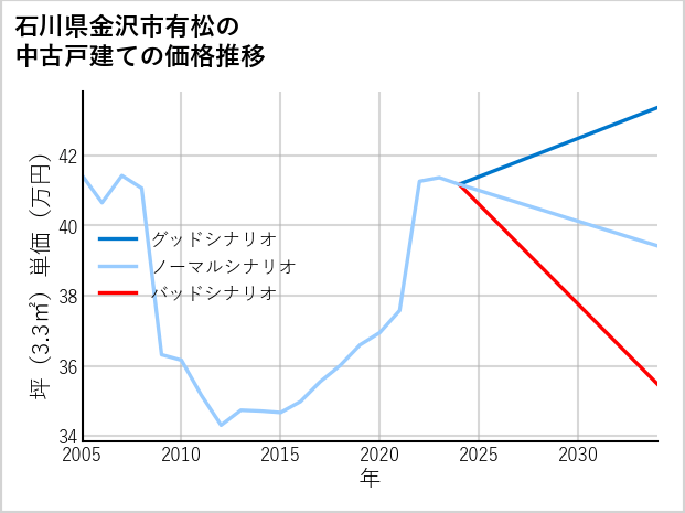 石川県金沢市有松の中古戸建て価格推移