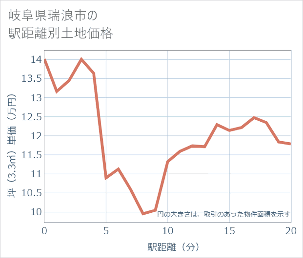 岐阜県瑞浪市の徒歩距離別の土地坪単価