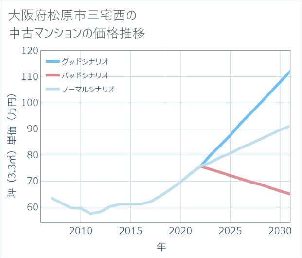 大阪府松原市三宅西の中古マンション価格推移