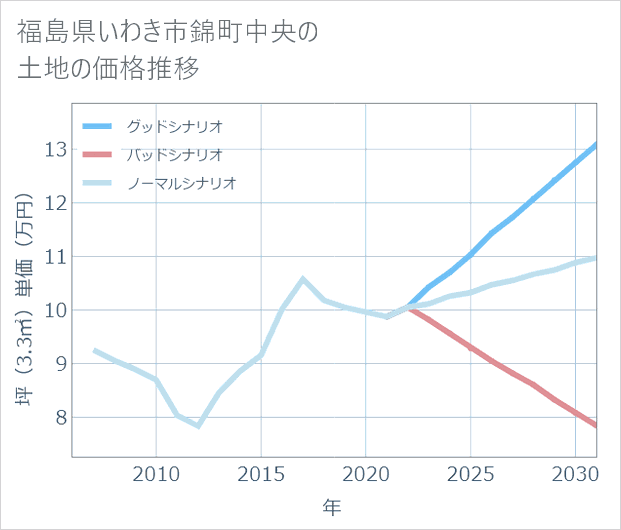 福島県いわき市錦町中央の土地価格推移