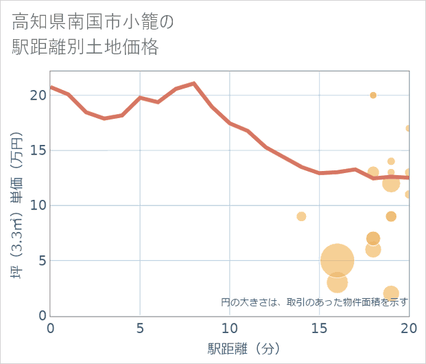 高知県南国市小籠の徒歩距離別の土地坪単価