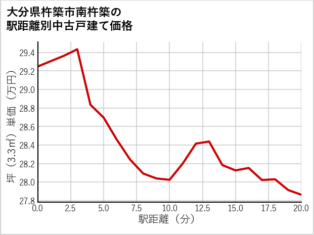 大分県杵築市南杵築の徒歩距離別の中古戸建て坪単価