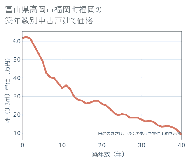 富山県高岡市福岡町福岡の築年数別の中古戸建て坪単価