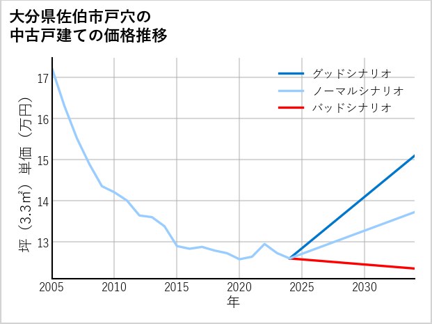 大分県佐伯市戸穴の中古戸建て価格推移