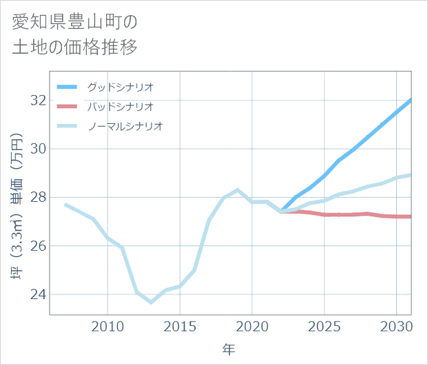 愛知県豊山町の土地価格推移