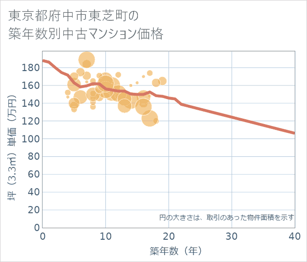 東京都府中市東芝町の築年数別の中古マンション坪単価