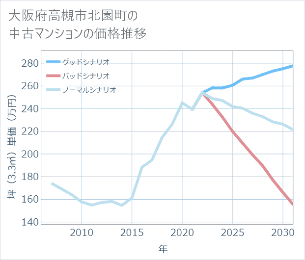 大阪府高槻市北園町の中古マンション価格推移