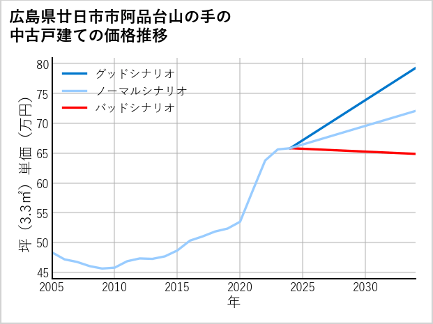 広島県廿日市市阿品台山の手の中古戸建て価格推移