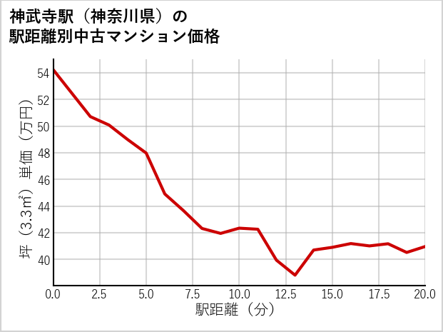 神武寺駅（神奈川県）の徒歩距離別の中古マンション坪単価