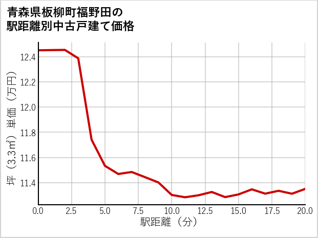 青森県板柳町福野田の徒歩距離別の中古戸建て坪単価