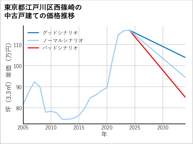 東京都江戸川区西篠崎の中古戸建て価格推移