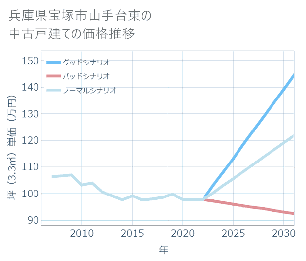 兵庫県宝塚市山手台東の中古戸建て価格推移