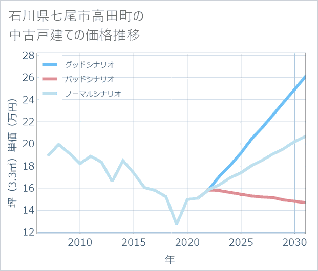 石川県七尾市高田町の中古戸建て価格推移