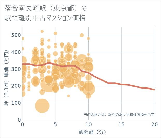 落合南長崎駅(東京都)の徒歩距離別の中古マンション坪単価