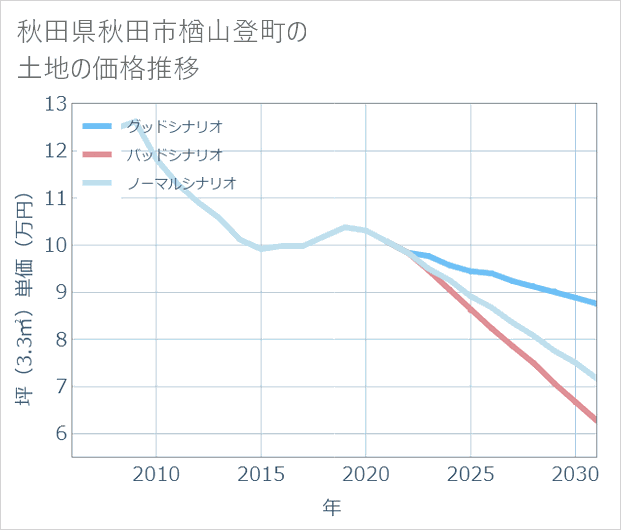 秋田県秋田市楢山登町の土地価格推移