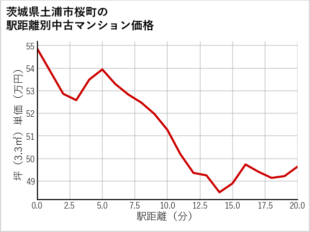 茨城県土浦市桜町の徒歩距離別の中古マンション坪単価