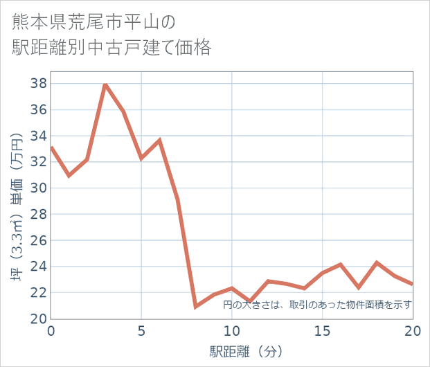 熊本県荒尾市平山の徒歩距離別の中古戸建て坪単価