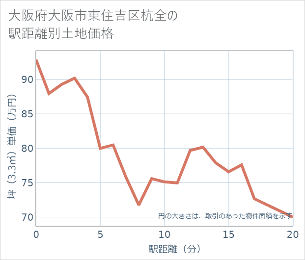 大阪府大阪市東住吉区杭全の徒歩距離別の土地坪単価
