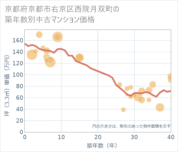 京都府京都市右京区西院月双町の築年数別の中古マンション坪単価