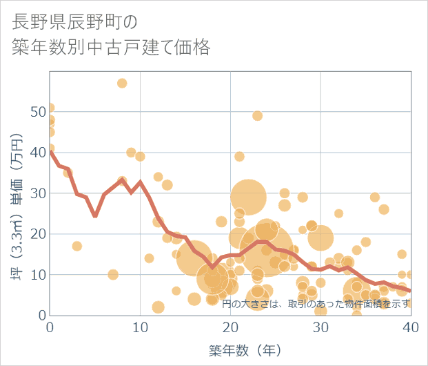 長野県辰野町の築年数別の中古戸建て坪単価