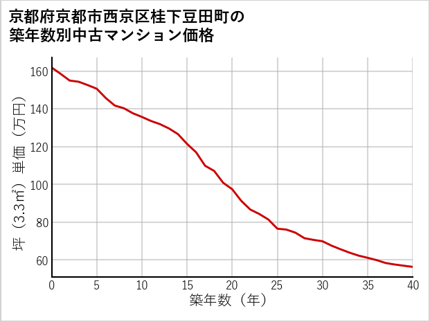 京都府京都市西京区桂下豆田町の築年数別の中古マンション坪単価