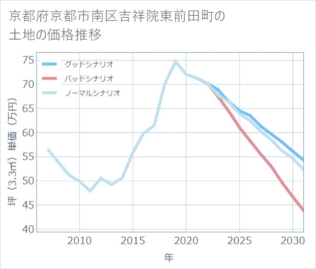 京都府京都市南区吉祥院東前田町の土地価格推移